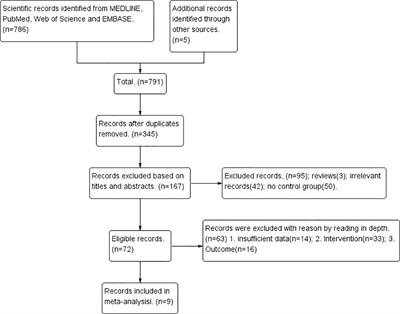 Concurrent chemoradiotherapy followed by adjuvant chemotherapy versus concurrent chemoradiotherapy alone in locally advanced cervical cancer: A systematic review and meta-analysis